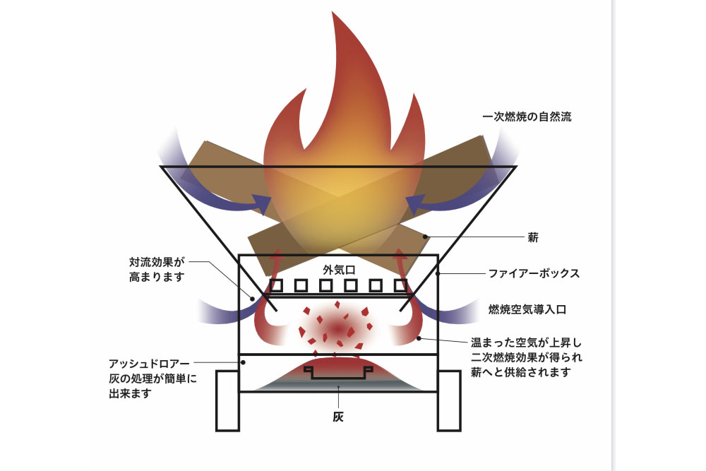 効率の良い燃焼と、幅広い焚き火料理が楽しめる焚き火台「焚き火